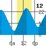Fire Island tide chart for Friday, November 12, 2021