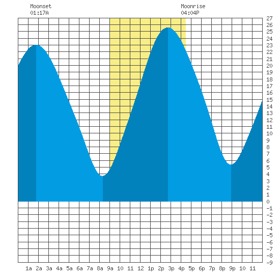Fire Island tide chart for Saturday, November 13, 2021