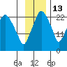 Fire Island tide chart for Saturday, November 13, 2021