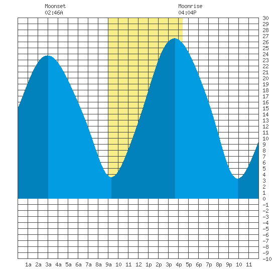 Fire Island tide chart for Sunday, November 14, 2021