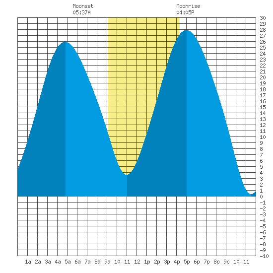 Fire Island tide chart for Tuesday, November 16, 2021