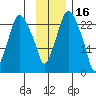 Fire Island tide chart for Tuesday, November 16, 2021