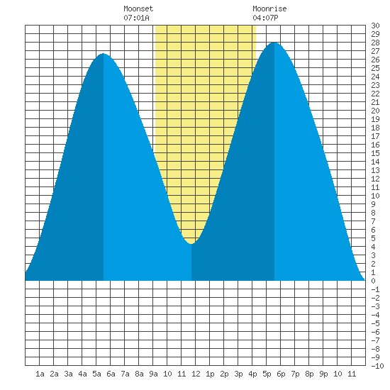 Fire Island tide chart for Wednesday, November 17, 2021