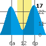 Fire Island tide chart for Wednesday, November 17, 2021
