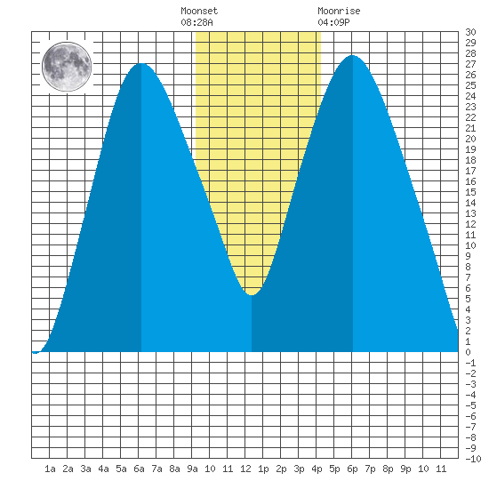 Fire Island tide chart for Thursday, November 18, 2021