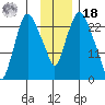 Fire Island tide chart for Thursday, November 18, 2021
