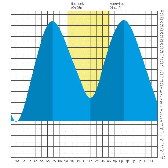 Fire Island tide chart for Friday, November 19, 2021