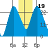 Fire Island tide chart for Friday, November 19, 2021