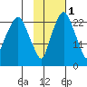 Fire Island tide chart for Monday, November 1, 2021