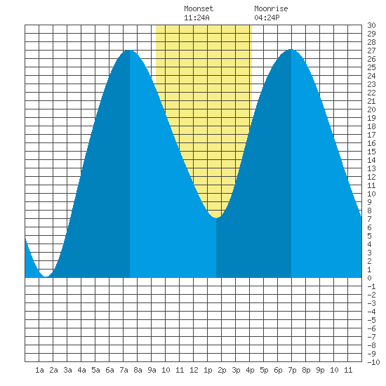 Fire Island tide chart for Saturday, November 20, 2021