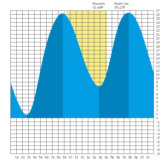 Fire Island tide chart for Monday, November 22, 2021