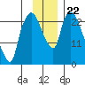 Fire Island tide chart for Monday, November 22, 2021