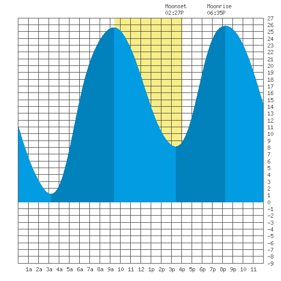 Fire Island tide chart for Tuesday, November 23, 2021