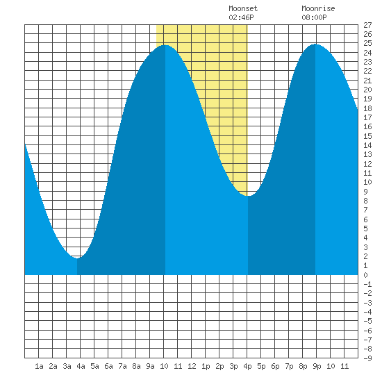 Fire Island tide chart for Wednesday, November 24, 2021