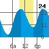 Fire Island tide chart for Wednesday, November 24, 2021
