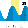 Fire Island tide chart for Thursday, November 25, 2021
