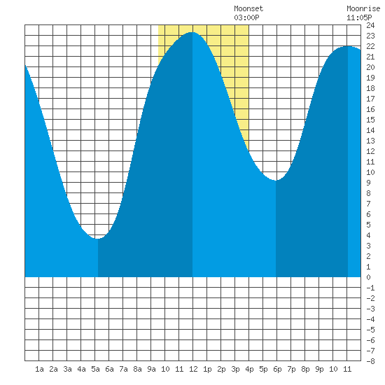 Fire Island tide chart for Friday, November 26, 2021