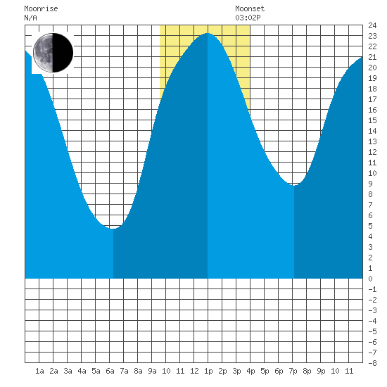 Fire Island tide chart for Saturday, November 27, 2021