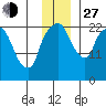Fire Island tide chart for Saturday, November 27, 2021