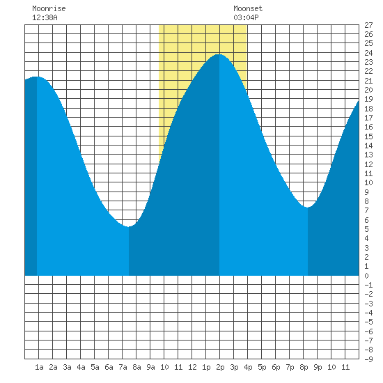 Fire Island tide chart for Sunday, November 28, 2021