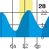 Fire Island tide chart for Sunday, November 28, 2021