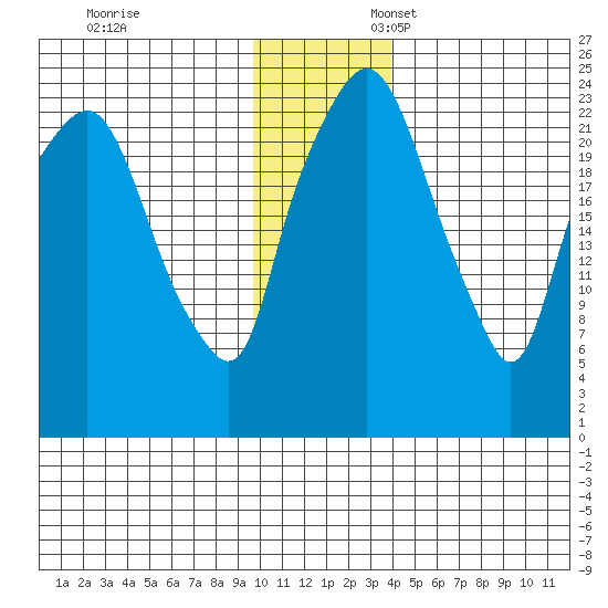 Fire Island tide chart for Monday, November 29, 2021