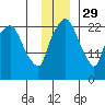 Fire Island tide chart for Monday, November 29, 2021