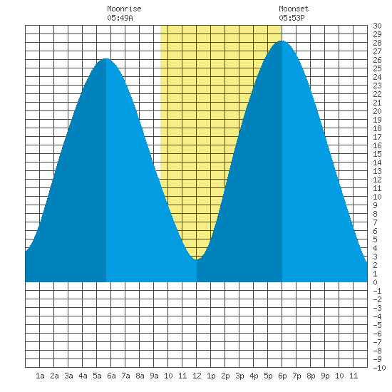 Fire Island tide chart for Tuesday, November 2, 2021