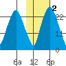 Fire Island tide chart for Tuesday, November 2, 2021