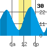 Fire Island tide chart for Tuesday, November 30, 2021