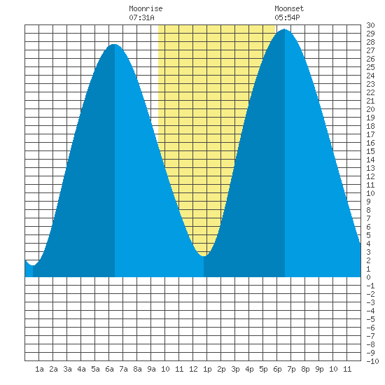 Fire Island tide chart for Wednesday, November 3, 2021