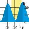 Fire Island tide chart for Wednesday, November 3, 2021