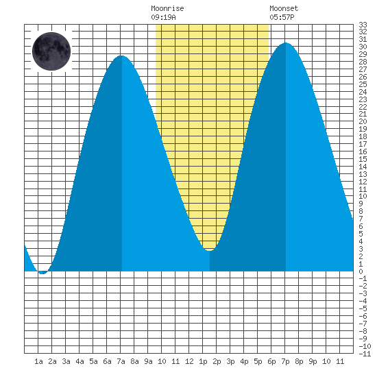 Fire Island tide chart for Thursday, November 4, 2021