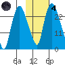 Fire Island tide chart for Thursday, November 4, 2021