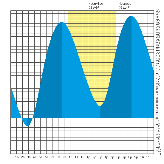 Fire Island tide chart for Saturday, November 6, 2021