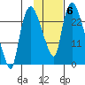 Fire Island tide chart for Saturday, November 6, 2021
