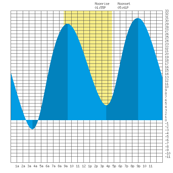 Fire Island tide chart for Sunday, November 7, 2021