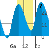 Fire Island tide chart for Sunday, November 7, 2021