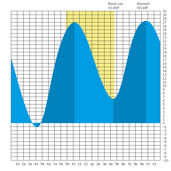 Fire Island tide chart for Tuesday, November 9, 2021