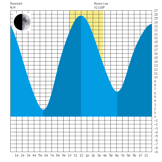 Fire Island tide chart for Friday, December 10, 2021