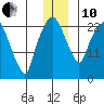 Fire Island tide chart for Friday, December 10, 2021