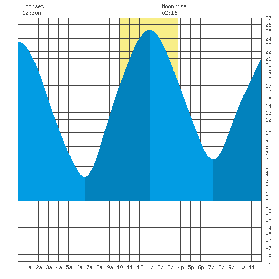 Fire Island tide chart for Saturday, December 11, 2021