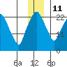 Fire Island tide chart for Saturday, December 11, 2021