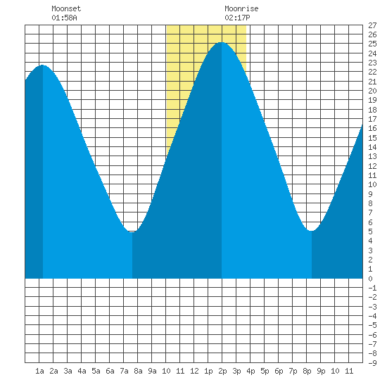 Fire Island tide chart for Sunday, December 12, 2021