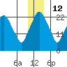 Fire Island tide chart for Sunday, December 12, 2021