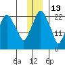 Fire Island tide chart for Monday, December 13, 2021