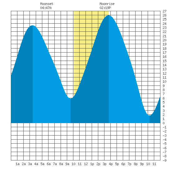 Fire Island tide chart for Tuesday, December 14, 2021