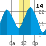 Fire Island tide chart for Tuesday, December 14, 2021
