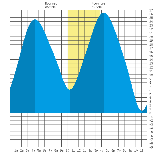 Fire Island tide chart for Wednesday, December 15, 2021