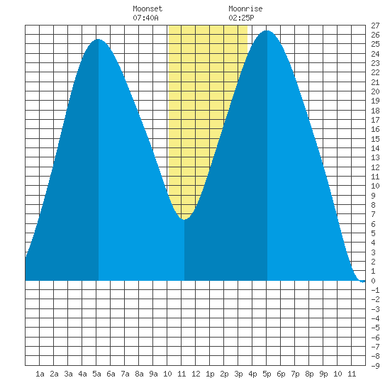 Fire Island tide chart for Thursday, December 16, 2021